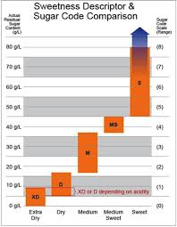 how sweet is my wine what do sugar codes mean for wine