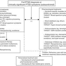 Diagram Of Ptsd Symptoms Broken Down By The 3 Diagnostic