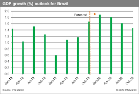 At the legislative elections, 6 october 2002, the party won 1 out of 513 seats in the chamber of deputies and no seats. Brazil S Fiscal Reforms Ihs Markit