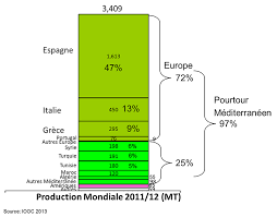 Production