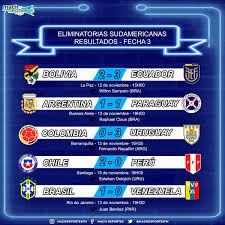 Resultados y tabla de posiciones de la eliminatoria conmebol 2020 tabla de posiciones eliminatorias qatar 2022: O Xrhsths Machdeportes Usa Sto Twitter Eliminatorias Sudamericanas Resultados De Los Partidos Disputados Por La Fecha3 Que Marcador Te Sorprendio De Esta Fecha Ladinastiacontinua Https T Co Ugnfcfbjnh