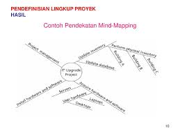 Image result for FOTO MAPPING PELAKSANAAN PROYEK