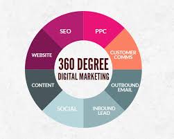 What Is A 360 Degree Digital Marketing How To Create 360 Degree Approaches For Your Digital Marketing Marketing Degree Digital Marketing Marketing Method