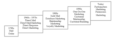 Red worked with a client this last year who hired a new vp of marketing. The Evolution Of Direct Marketing Download Scientific Diagram