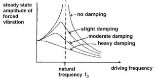 نتیجه جستجوی لغت [damping] در گوگل