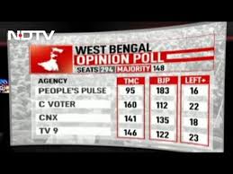 Tamil nadu election exit poll 2021: Hung Assembly In Bengal Upa Win In Tamil Nadu Poll Of Opinion Polls Youtube
