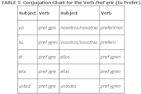 Stem Changing Verbs In The Present Tense