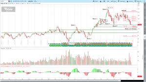 9 23 2018 Whirlpool Corporation Whr Stock Chart Analysis