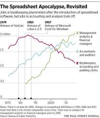 Greg Ip History And Economics Show That When An Input Such As Energy Communication Or Calculation Becomes Cheaper We Fin Spreadsheet Class Jobs Data Science