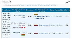 En caso de empate en el total de goles. Copa Libertadores 2021 Fase 1 Resultados Youtube