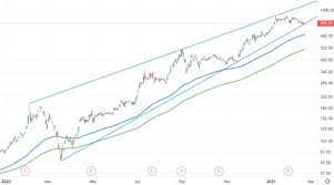Tesla (a1cx3t | us88160r1014) mit aktuellem aktienkurs, charts, news und analysen. Tesla Und Die Ewige Trendlinie Absturz Oder Der Nachste Boom