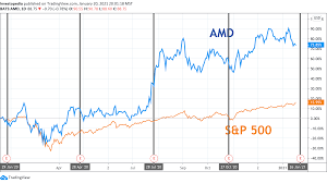 amd earnings what happened with p & l analysis