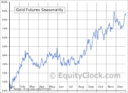 Gold Futures Gc Seasonal Chart Equity Clock
