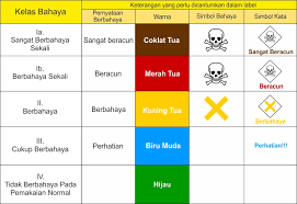 Asam lambung atau dikenal juga dengan istilah gastro esophageal reflux disease (gerd) merupakan produk dari gaya hidup yang tidak sehat di zaman yang modern seperti sekarang. Arti Simbol Warna Dan Kalimat Peringatan Bahaya Pada Label Pestisida Unsurtani Com