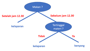 Konsep dari pohon keputusan adalah mengubah data menjadi pohon keputusan dan aturan aturan keputusan. Decision Tree Contoh Sederhana Penggunaan Decision By Rb Fajriya Hakim Medium
