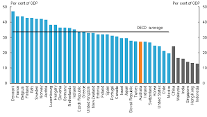 International monetary fund, government finance statistics yearbook and data files, and world bank and oecd gdp estimates. 2 Australia S Tax System Treasury Gov Au