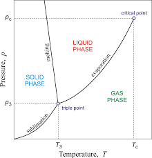 Phase Diagram Chemistry Dictionary Glossary