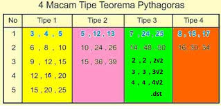 This theorem can be written as an equation relating the lengths of t. Trik Mudah Rumus Pythagoras Dengan Tabel Kedai Mipa