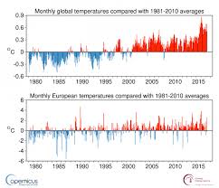 The Climate In Numbers And Graphs Astroedu