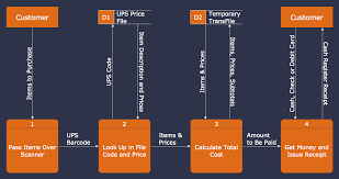 data flow diagram example technical flow chart data flow