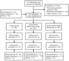 Therapeutic Effects Of Soluble Dietary Fiber Consumption On