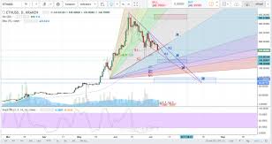 Open shared chart in new window. Join The Ethereum Eth Usd Discussion Forum And Get The Latest News And Price Movement Analysis Chat With Lik Coin Market Cryptocurrency Trading Strategies