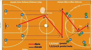 Ada beberapa teknik passing atau mengoper bola dalam permainan bola basket yang berbeda. Sebutkan Dan Gambarkan 5 Pola Pertahanan Daerah Dalam Bola Basket Brainly Co Id
