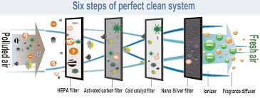 Bio Shield Uv C Air Sanitizer System Installation Air Purification Systems That Can Filter Air For Life Air Purification Systems Air Purification Air Filter