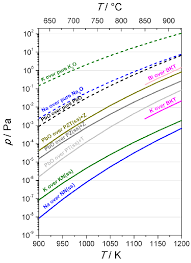 Vapor Pressures Of Potassium 86 And Sodium 172 Over The