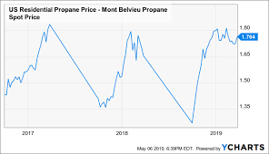 suburban propane offers asymmetric risk reward and 10 yield