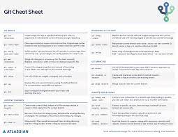 Rebase the current branch onto <base>. Git Cheat Sheet Atlassian Git Tutorial