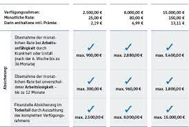 Dkb) geht in die offene tour. Vw Bank Rahmenkredit á… Comfortcredit Topzins Im Test