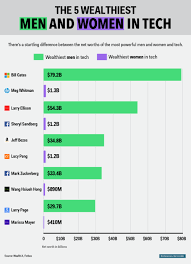 Women Tech Men Chart Gender Wealth Pay Careers Bill Gates