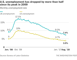 the trump economy vs the obama economy the washington