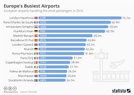 Chart Europes Busiest Airports Statista