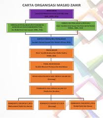 Carta organisasi surau nurul iman 2014. Masjid Zahir Portal Rasmi Jabatan Hal Ehwal Agama Islam Negeri Kedah Darul Aman