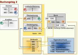 Wie lange dauert eine online überweisung von sparkasse zu commerzbank. Beispiel Buchungsausweis Im Tagesabschluss Sap Help Portal