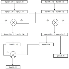 The Signal Flow Chart Of The Iq Math Number System