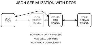 Json.net has a jsonserializersettings object with the property contractresolver can be set to use the camelcasepropertynamescontractresolver object. Proper Json And Property Bags Ample Code