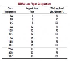 Cable Trays Nema Classifications Unistrut Service Co