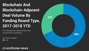 icos delivered more capital to blockchain than vc in 2017