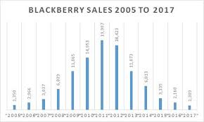 Blackberry Is The Roller Coaster Ride Over Blackberry