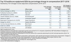 More macmillan cancer support customer service salaries. Hologic Ceo S Pay Leads 18 Compensation Rankings For Healthcare Equipment Space S P Global Market Intelligence