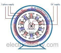 Difference Between Synchronous Motor And Induction Motor Electricaleasy Com