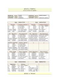 10 Modos Y 17 Tiempos Verbos Teaching English English Verbs Spanish Courses