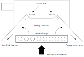 Schematic diagram of the control and data acquisition system. Buildings Fluid Heatexchangers Activebeams Usersguide
