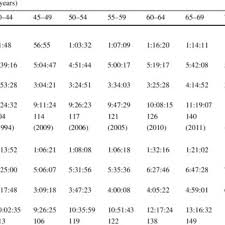 A good time for an olympic distance triathlon is 2h29min for men and 2h47min for women. Pdf Trends In Triathlon Performance Effects Of Sex And Age