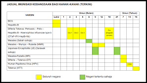 When can i get vaccinated? Malaysia Updates Child Immunisation Schedule With Hexavalent Vaccine Codeblue