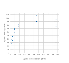 Specific Binding Dpm Vs Ligand Concentration Dpm