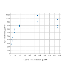 specific binding dpm vs ligand concentration dpm